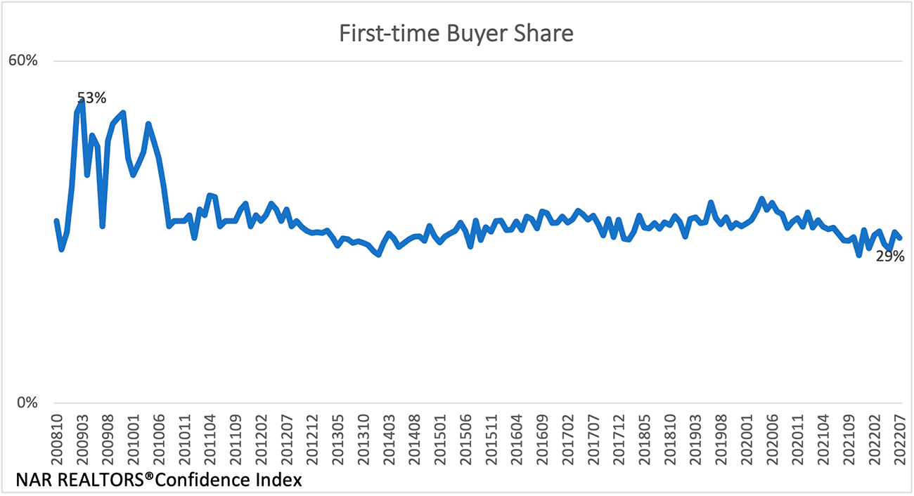 Line graph: First-time Buyer Share, October 2008 to July 2022