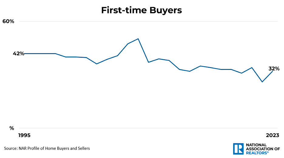 Line graph: First-time Buyers, 1995 to 2023