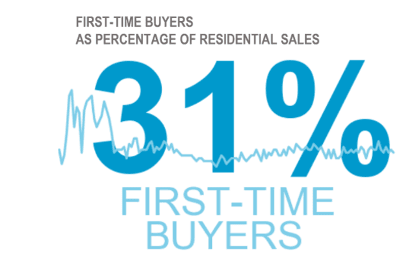 Graphic: First-time buyers as percentage of residential sales