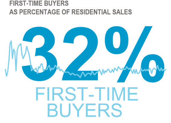 Graphic: First-Time Buyers as Percentage of Residential Sales