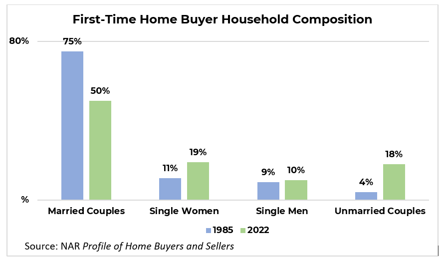 Bar graph: First-Time Home Buyer Household Composition