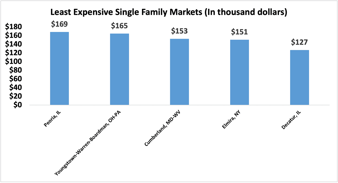 Bar graph: Five Least Expensive Metro Areas for Single-Family Homes in Q2 2024