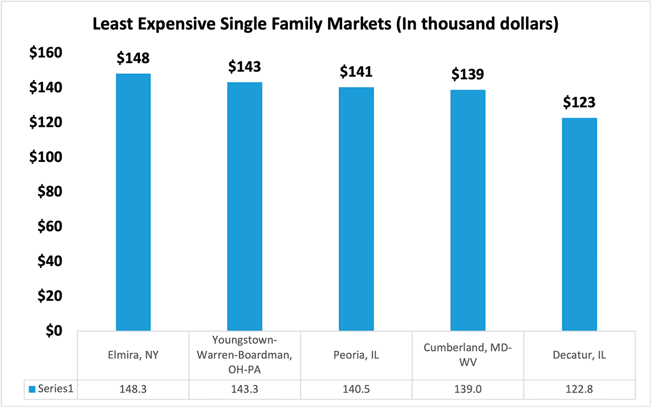 Bar graph: Five Least Expensive Single-family Markets, Q2 2022