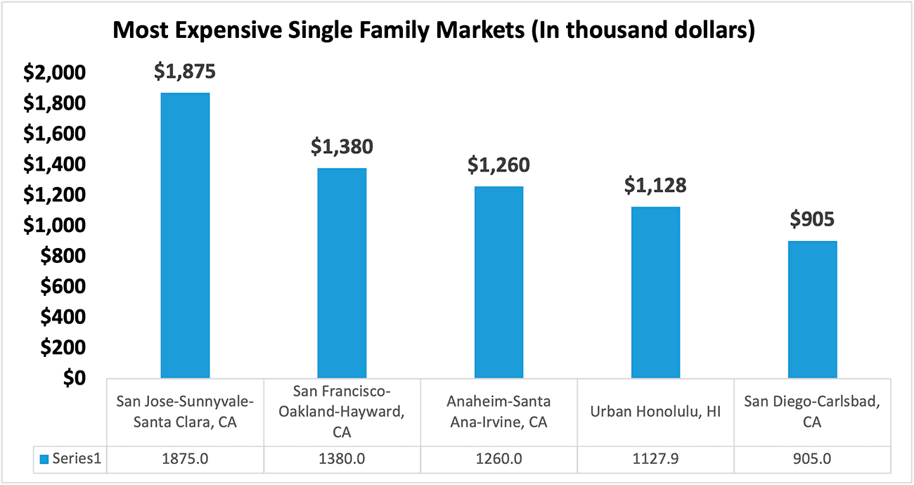 Bar graph: Five Most Expensive Single-family Markets, Q2 2022