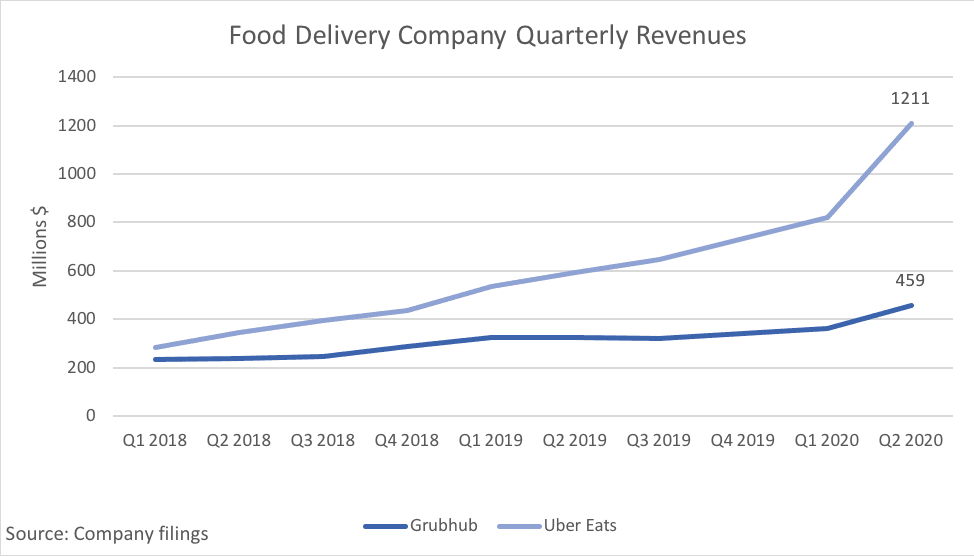 Line graph: Food Delivery Companies Quarterly Revenues Grubhub and Uber Eats Q1 2018 to Q2 2020