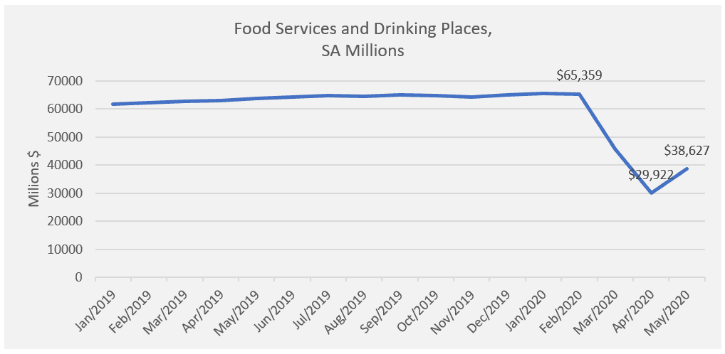 Line graph: Food Services and Drinking Places SA Millions