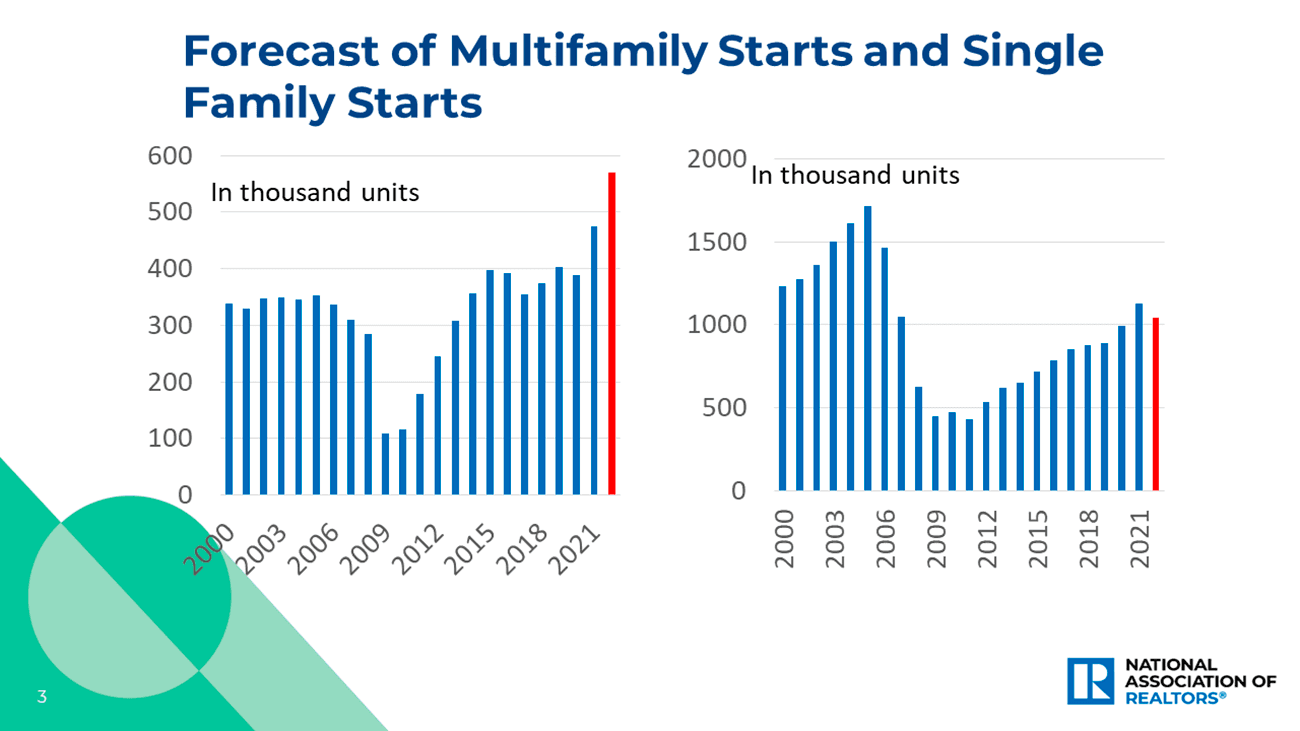 Bar graph: Forecast of Multifamily Starts and Single-family Starts, 2000 to 2021