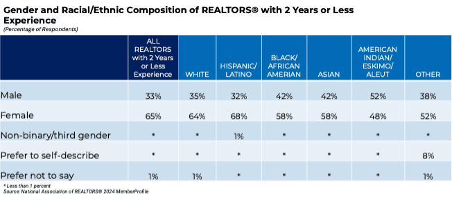 Table: Gender and Racial/Ethnic Composition of REALTORS® With 2 Years or Less Experience