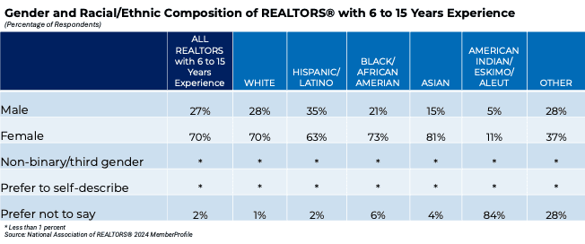 Table: Gender and Racial/Ethnic Composition of REALTORS® With 6 to 15 Years Experience