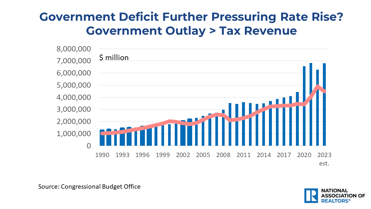 Line and bar graph: Government Deficit: Outlay vs Tax Revenue 1990 to 2023 est