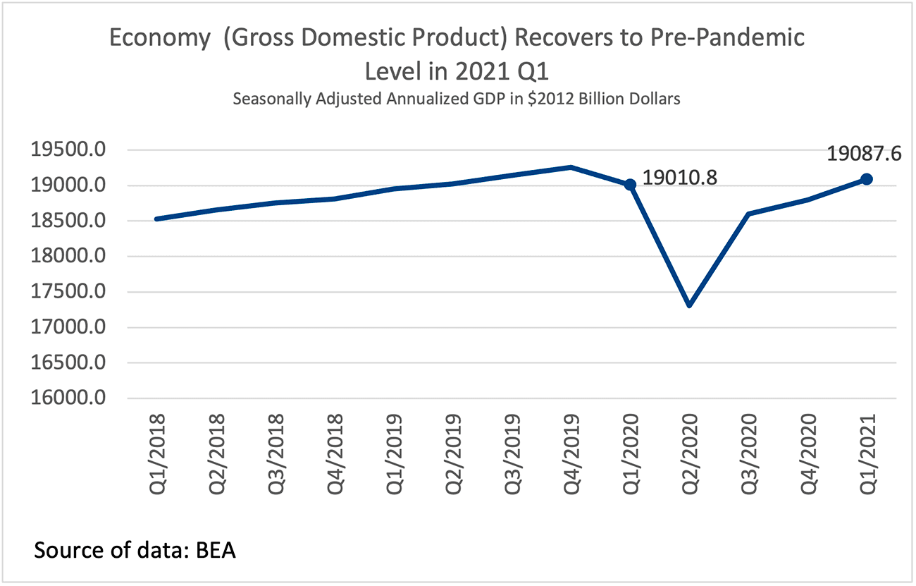 Line graph: Gross Domestic Product, Q1 2018 to Q1 2021