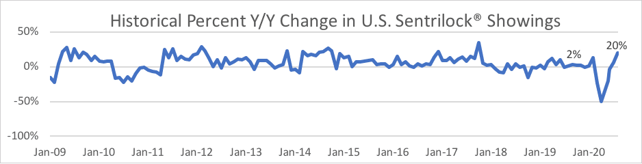 Line graph: Historical Percent Year-Over-Year Change in U.S. Sentrilock Showings, January 2009 to January 2020