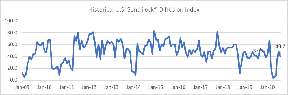 Line graph: Historical U.S. Sentrilock Diffusion Index, January 2009 to January 2020