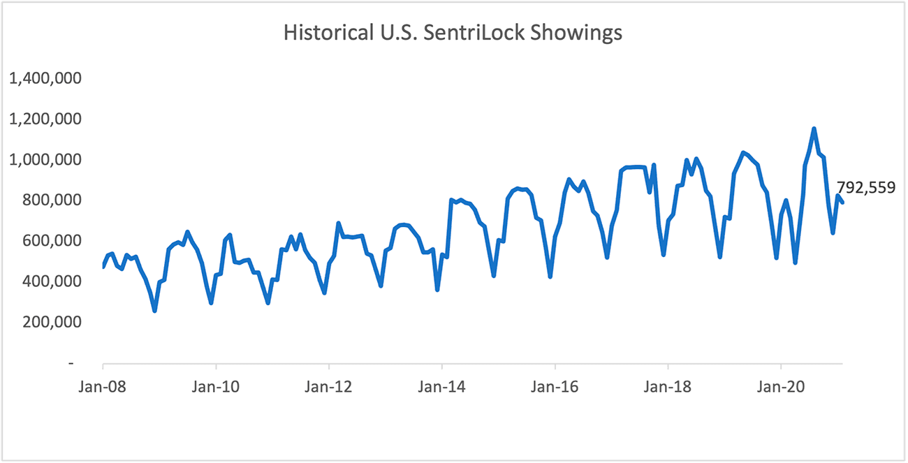 Line graph: Historical U.S. Sentrilock Sentrikey® Showings, January 2008 to January 2021