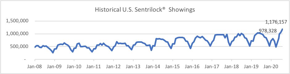 Line graph: Historical U.S. Sentrilock Showings, January 2009 to January 2020