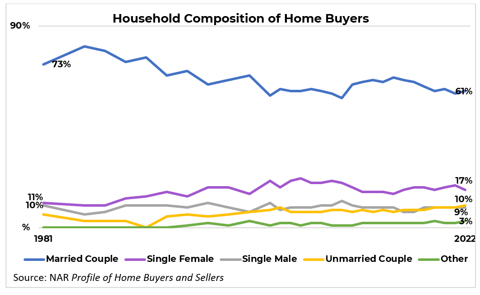 Line graph: Household Composition of Home Buyers 