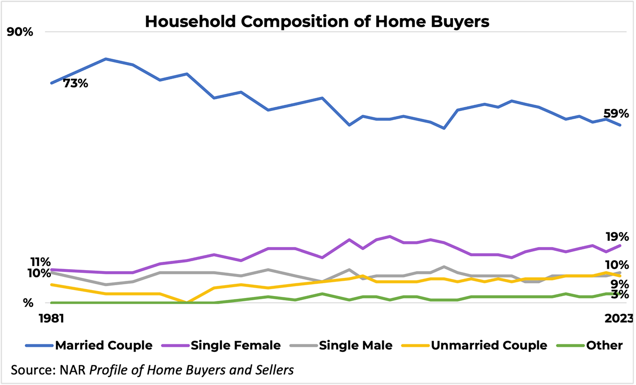 Line graph: Household Composition of Buyers, 1981 to 2023