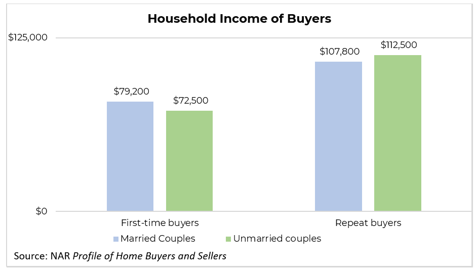 Bar graph: Household Income of Buyers - Married Couples; Unmarried Couples