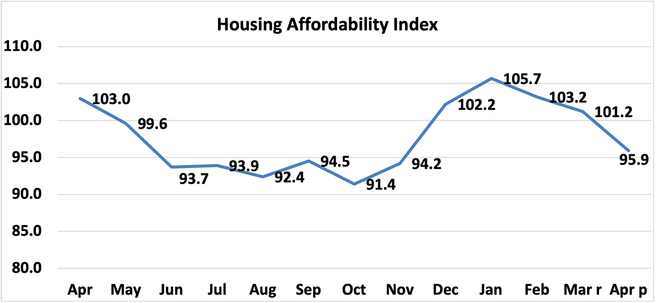 Line graph: Housing Affordability Index, April 2023 to April 2024