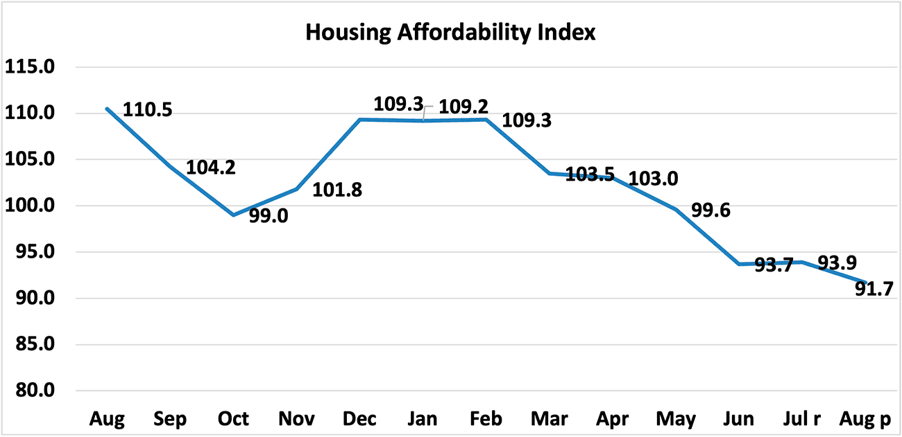 Line graph: Housing Affordability, August 2022 to August 2023