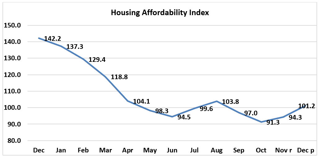 Line graph: Housing Affordability Index, December 2021 to December 2022