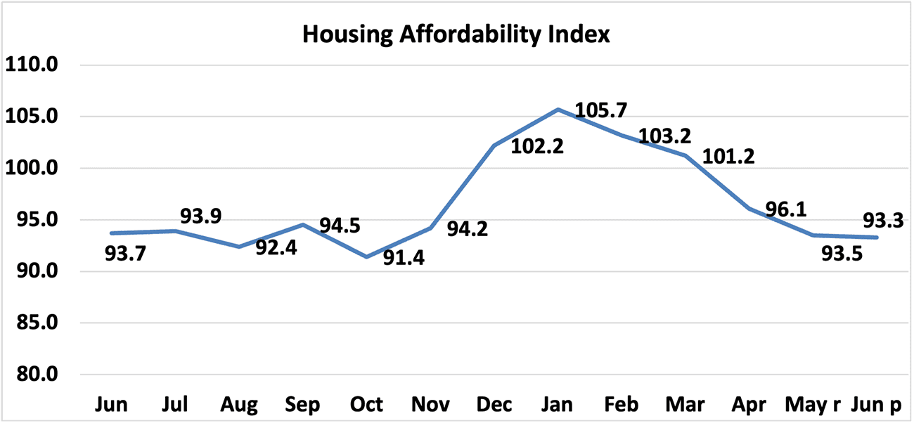 Line graph: Housing Affordability Index, June 2023 to June 2024