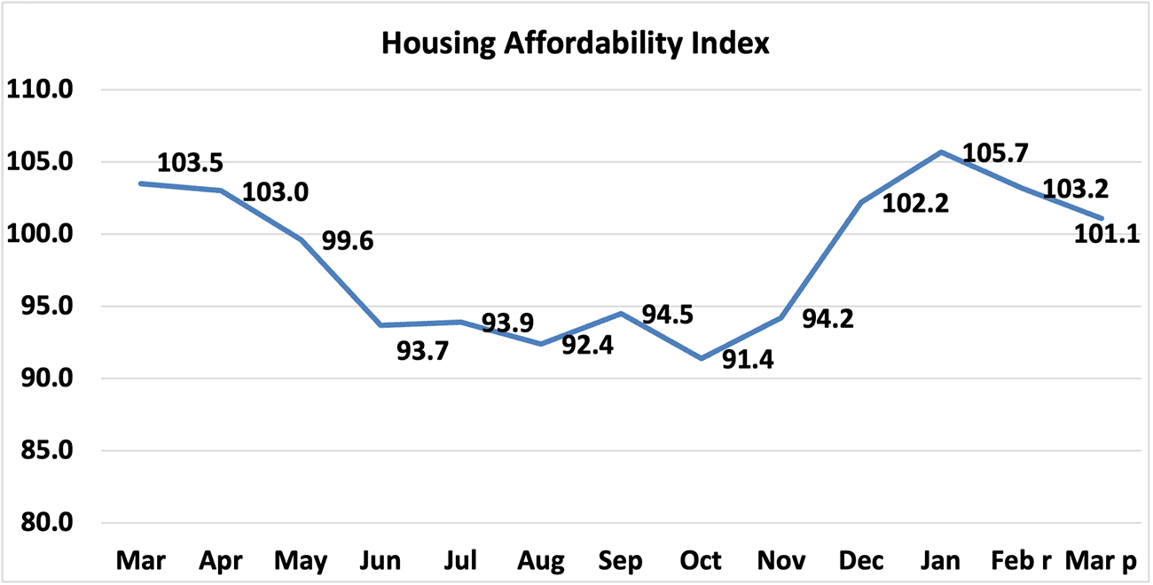 Line graph: Housing Affordability Index, March 2023 to March 2024