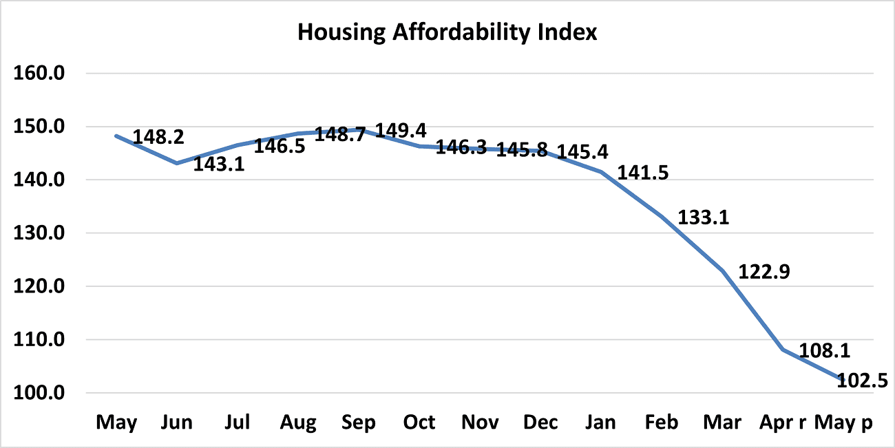 Line graph: Housing Affordability Index, May 2021 to May 2022