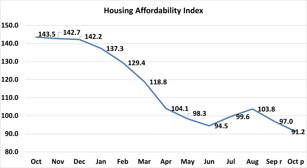 Line graph: Housing Affordability Index, October 2021 to October 2022