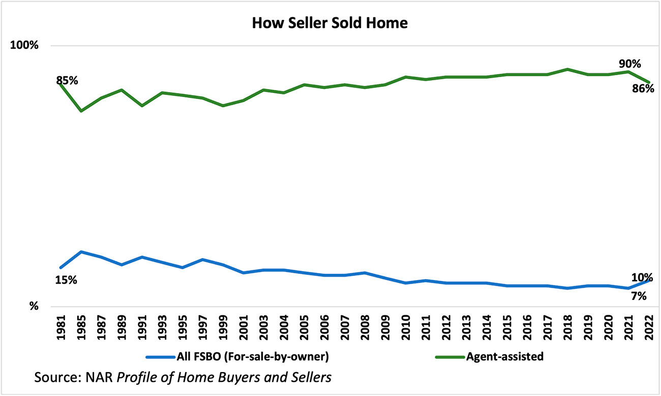 Line graph: How Seller Sold Home, 1981 to 2022