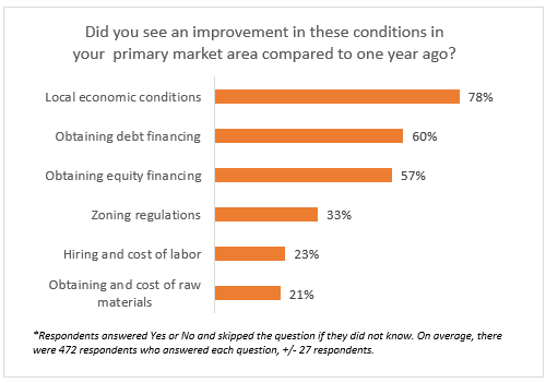 Bar chart: Improvement in Primary Market Conditions From One Year Ago