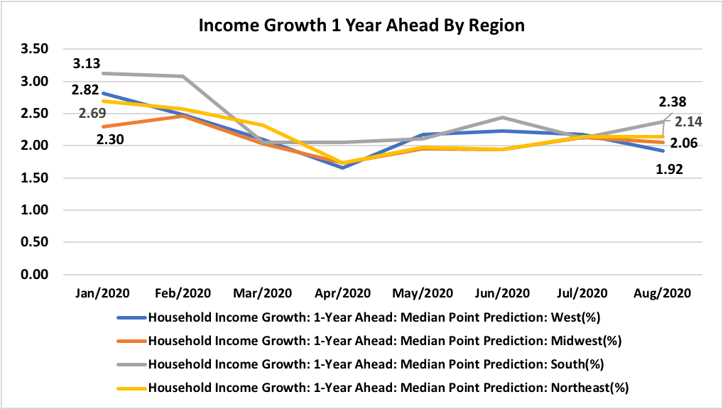 Line graph: Income Growth One Year Ahead by Region, January 2020 to August 2020