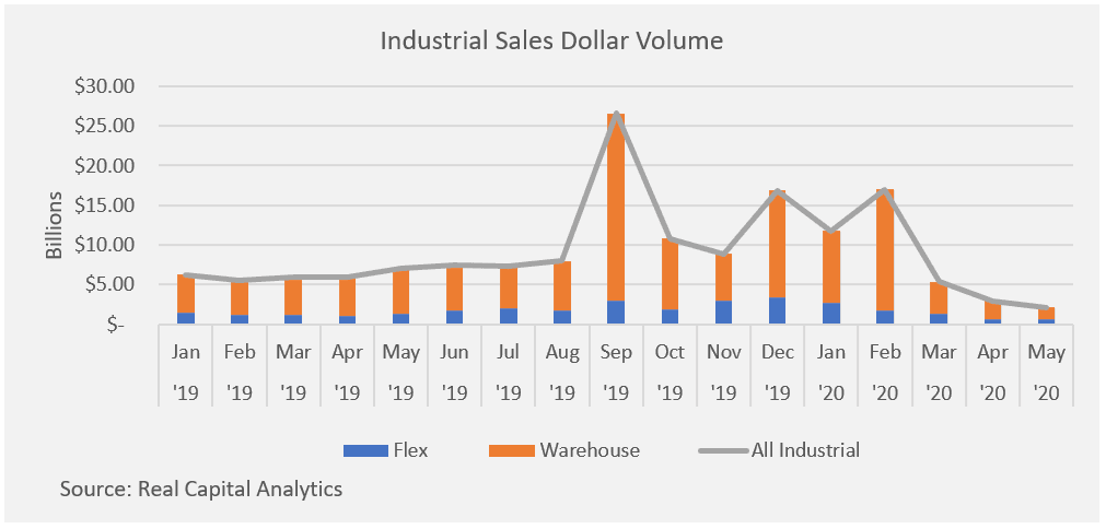 Bar chart: Industrial Sales Dollar Volume