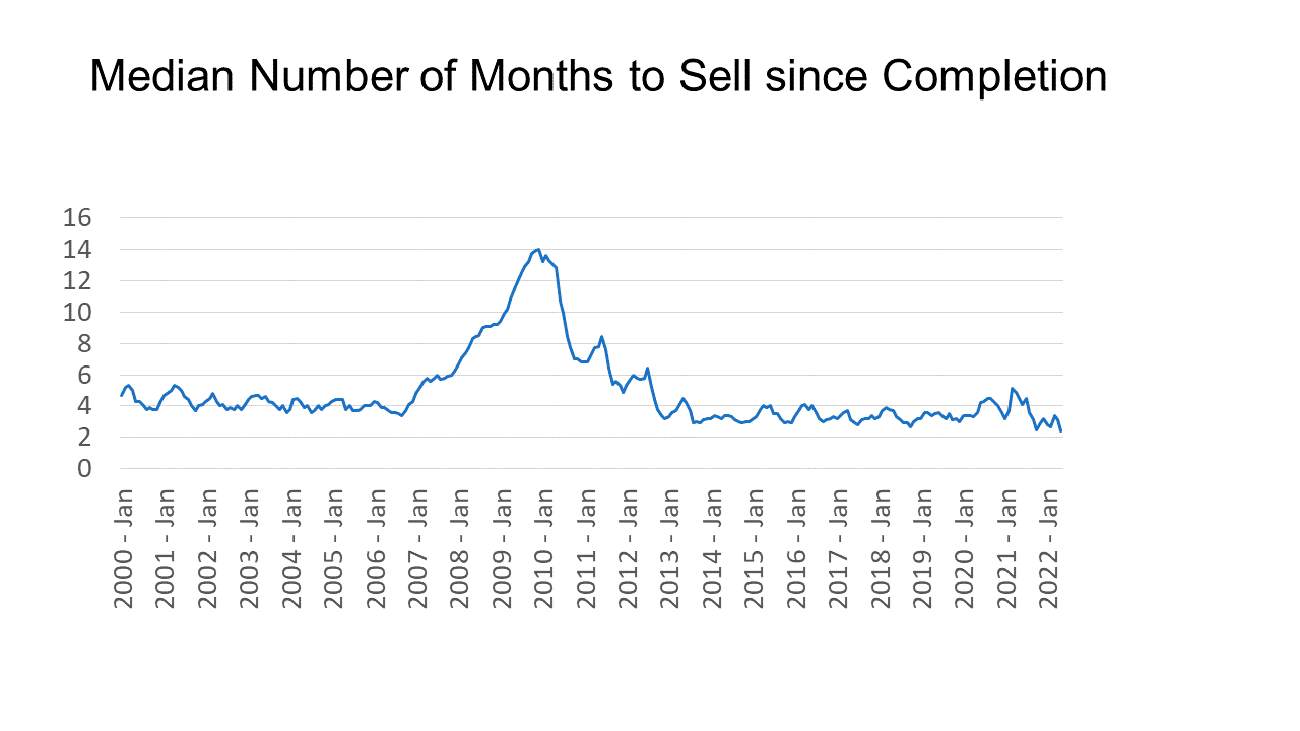 Line graph: Median Number of Months to Sell Since Completion of Construction, January 2000 to January 2022