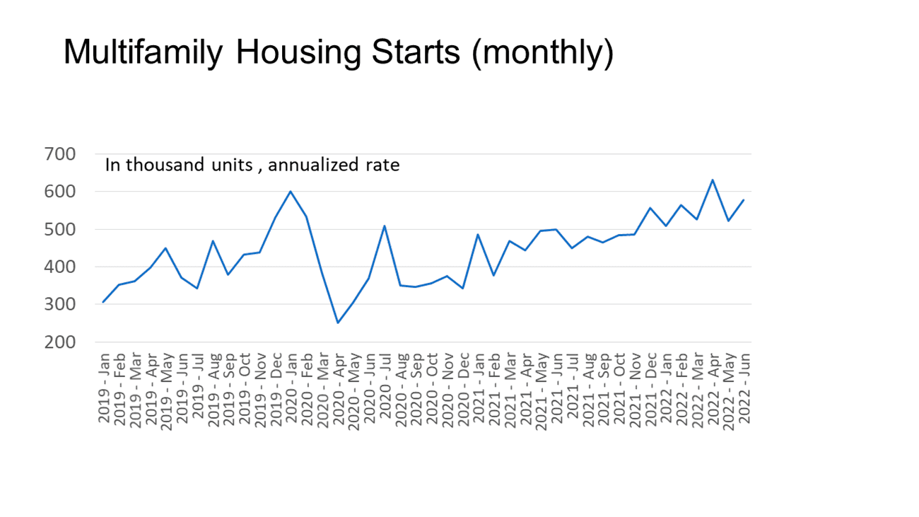 Line graph: Multifamily Housing Starts, January 2019 to June 2022