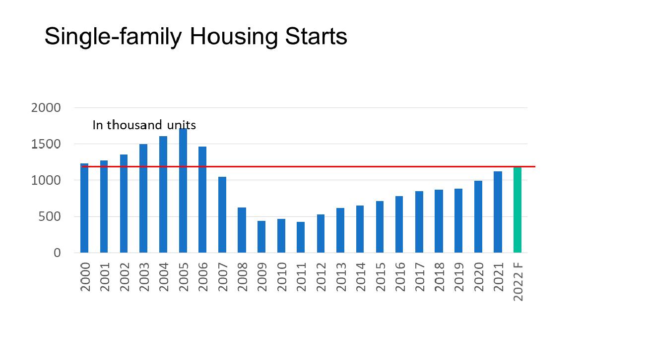 Bar graph: Single-family Housing Starts (annual), 2000 to 2022