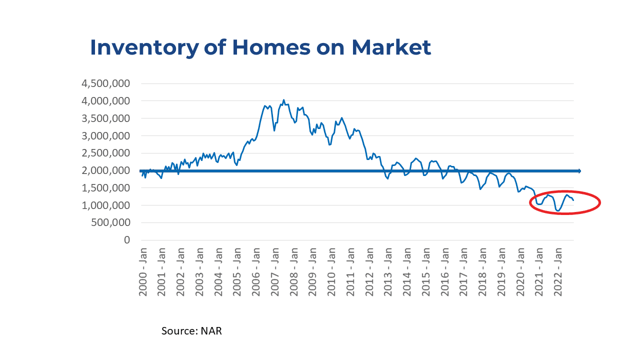 Bar graph: Inventory of Homes on Market January 2000 to January 2022