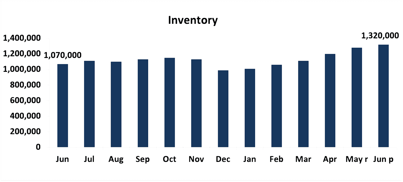 Bar graph: Inventory, June 2023 to June 2024