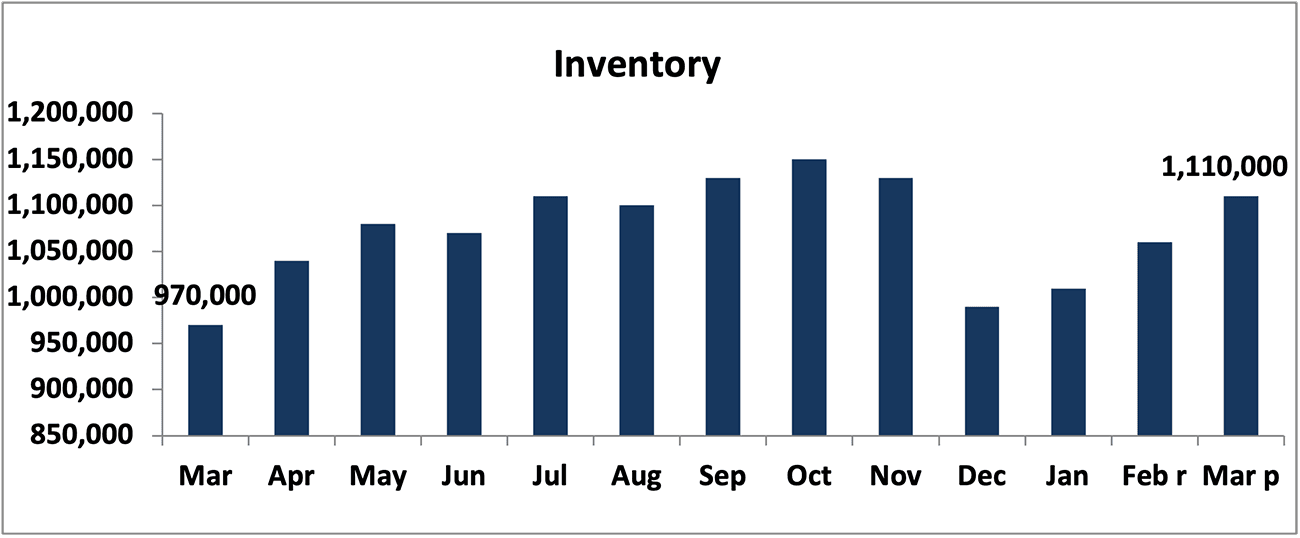 Bar graph: Inventory, March 2023 to March 2024