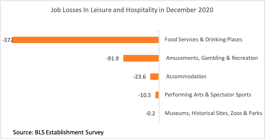 Bar chart: Job Losses in Leisure and Hospitality, December 2020