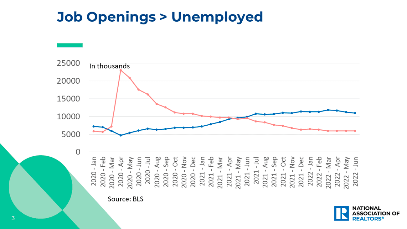 Line graph: Job Openings Greater than Unemployed, January 2020 to June 2022