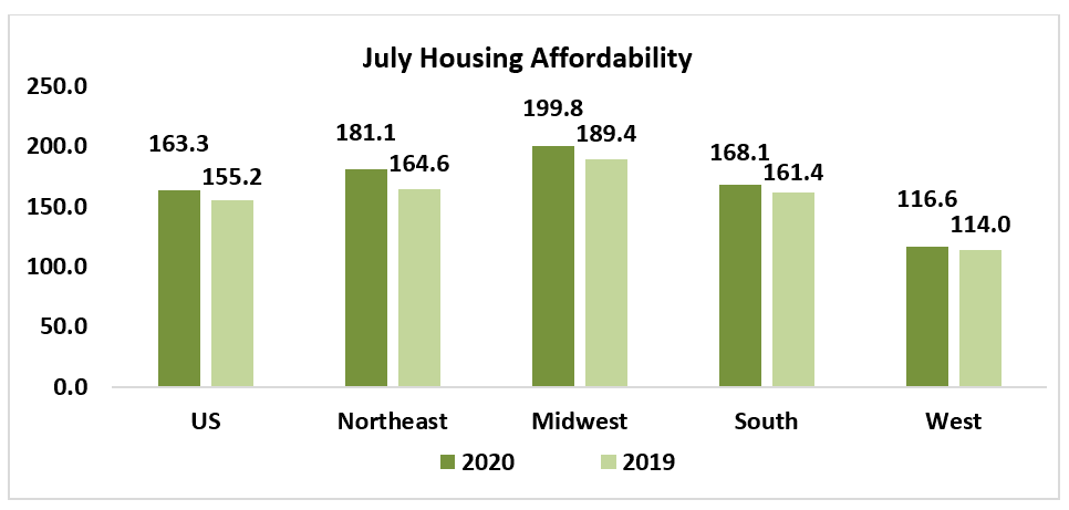 Bar chart: July Housing Affordability by Region in 2020 and 2019