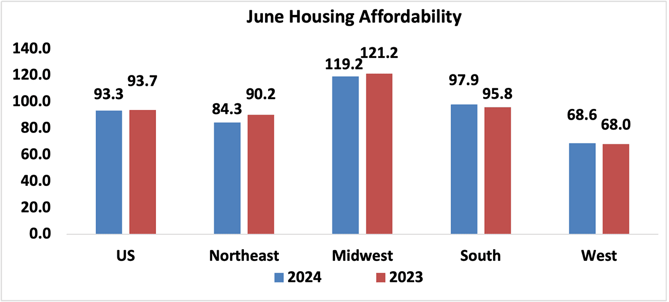 Bar graph: June Housing Affordability Index, 2024 and 2023