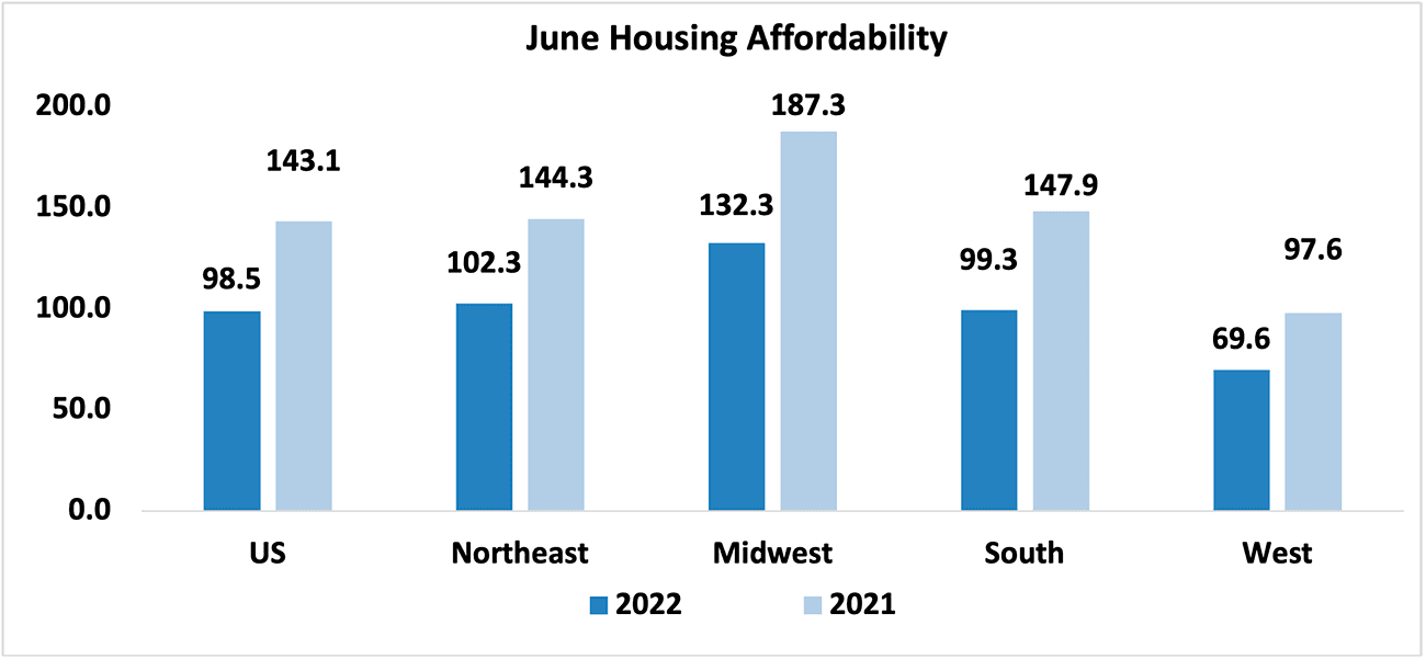 Bar graph: June U.S. and Regional Housing Affordability, 2022 and 2021