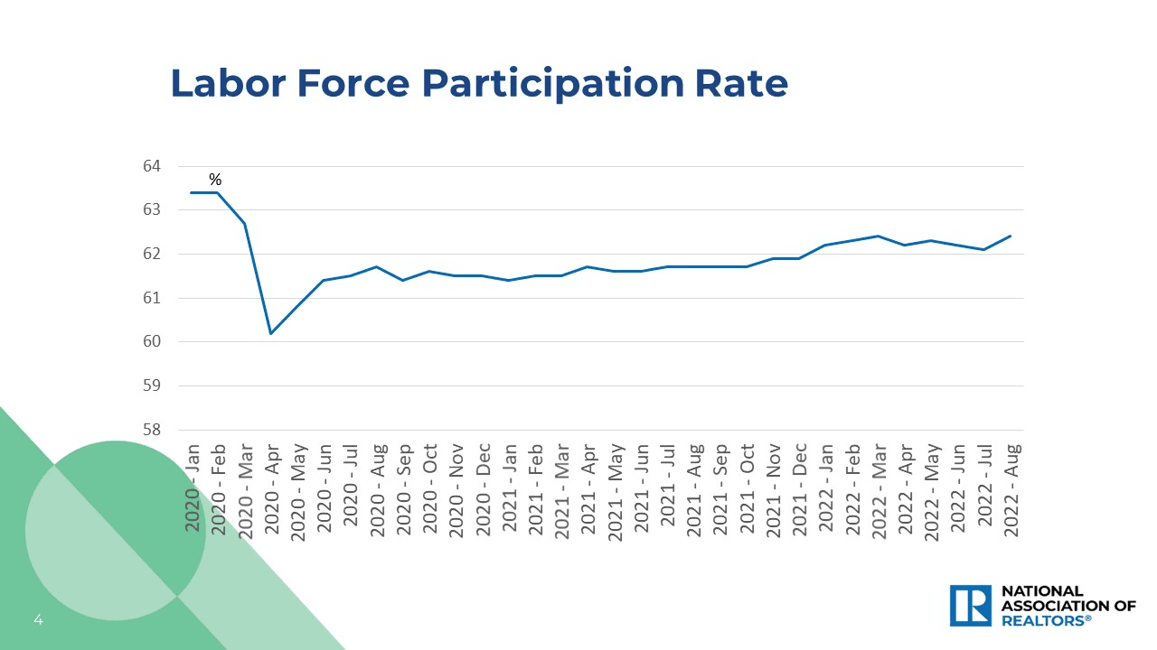 Bar graph: Labor Force Participation Rate January 2020 to August 2022