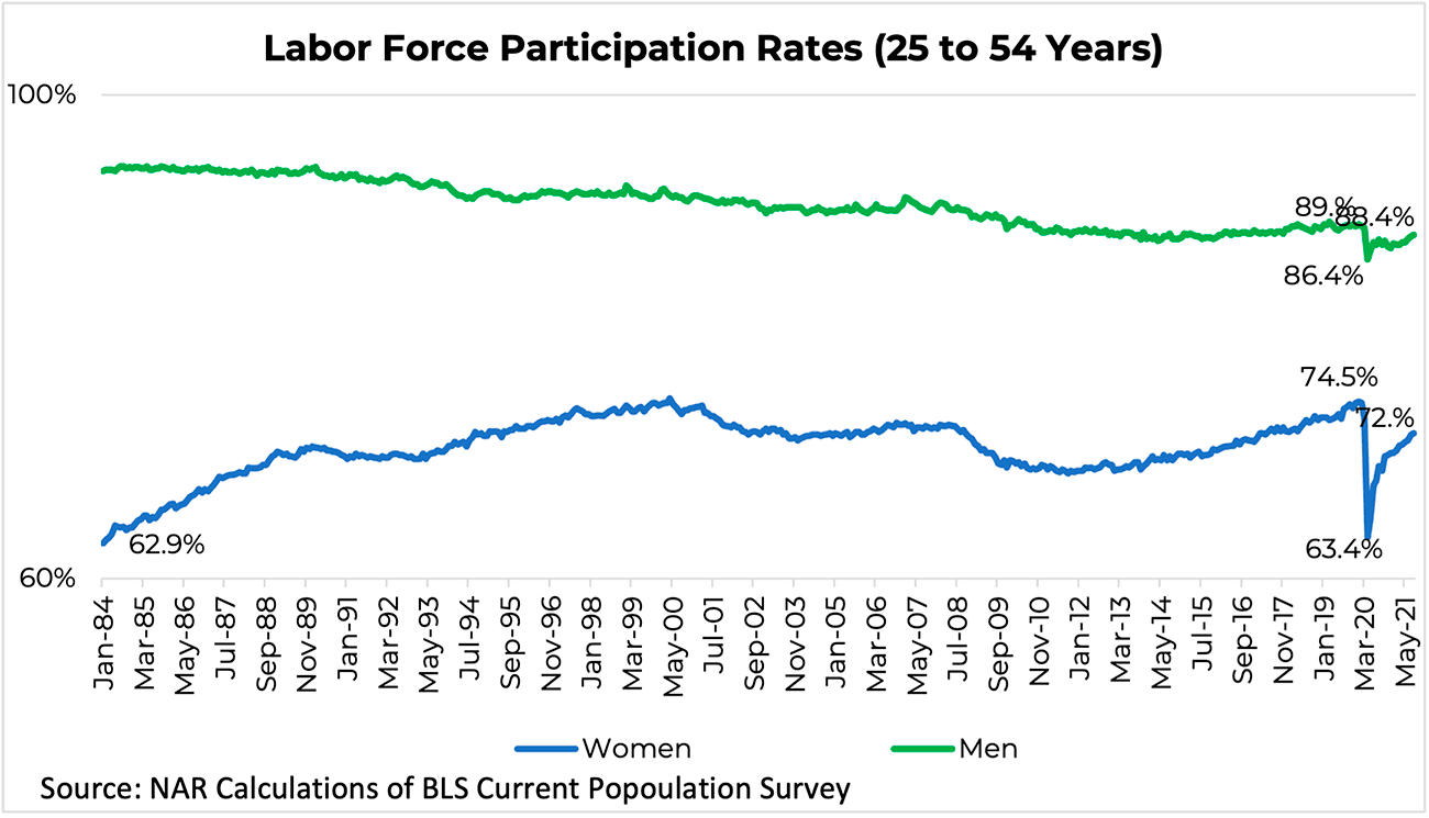 Line graph: Labor Force Participation Rates, 25 to 45 Years, January 1984 to May 2021