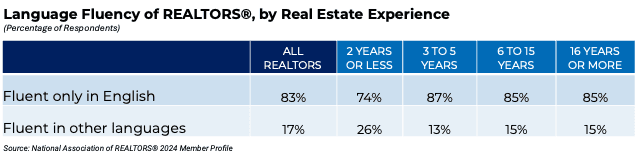 Table: Language Fluency of REALTORS® by Real Estate Experience