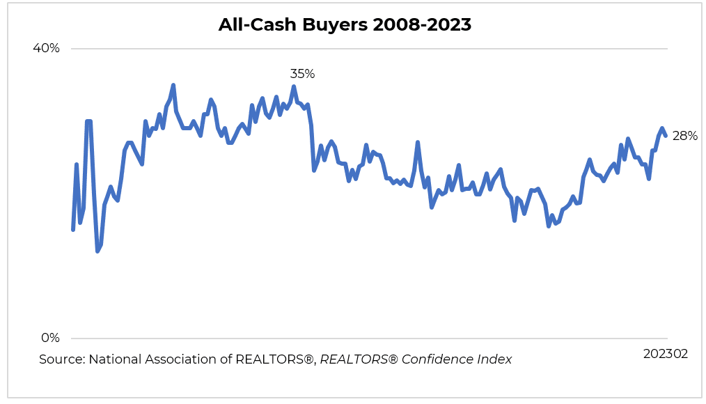 Line graph: All-Cash Buyers 2008-2023