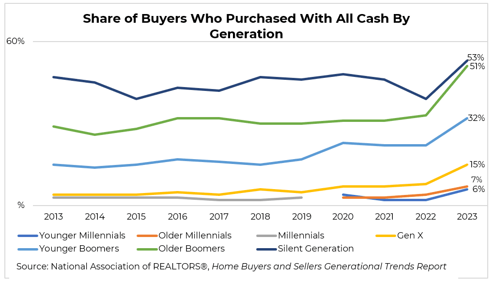 Line graph: Share of Buyers Who Purchased With All Cash By Generation