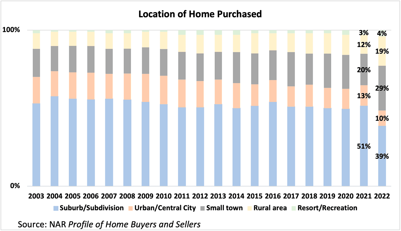 Stacked bar graph: Location of Home Purchased, 2003 to 2022